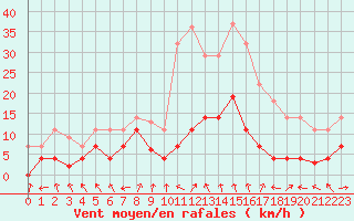 Courbe de la force du vent pour La Molina