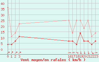 Courbe de la force du vent pour Melle (Be)