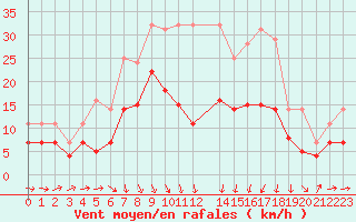 Courbe de la force du vent pour Murska Sobota