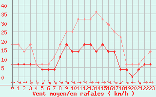 Courbe de la force du vent pour Turnu Magurele