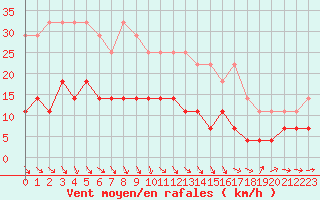 Courbe de la force du vent pour Pajala