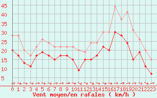 Courbe de la force du vent pour Ile du Levant (83)