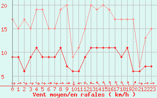 Courbe de la force du vent pour Solenzara - Base arienne (2B)