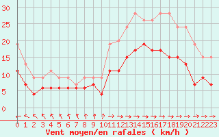 Courbe de la force du vent pour Biarritz (64)