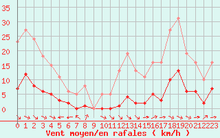 Courbe de la force du vent pour La Baeza (Esp)