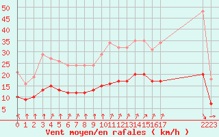 Courbe de la force du vent pour Aigrefeuille d