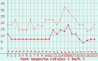 Courbe de la force du vent pour Llanes