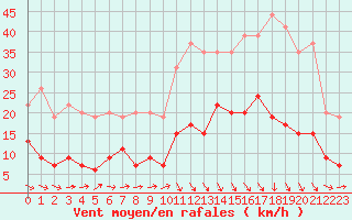 Courbe de la force du vent pour Mende - Chabrits (48)