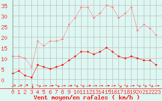 Courbe de la force du vent pour Aizenay (85)