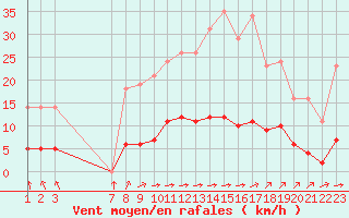 Courbe de la force du vent pour Variscourt (02)