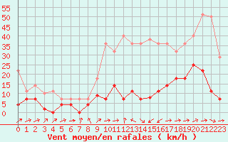 Courbe de la force du vent pour Yecla