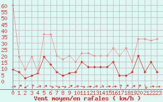 Courbe de la force du vent pour Locarno-Magadino