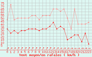 Courbe de la force du vent pour Kleine-Brogel (Be)