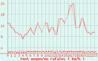 Courbe de la force du vent pour Bournemouth (UK)