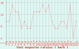 Courbe de la force du vent pour Hohe Wand / Hochkogelhaus