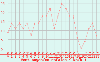 Courbe de la force du vent pour Lisbonne (Po)