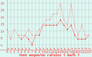 Courbe de la force du vent pour Czestochowa