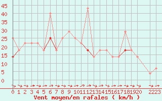 Courbe de la force du vent pour Hekkingen Fyr