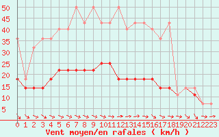 Courbe de la force du vent pour Mikolajki