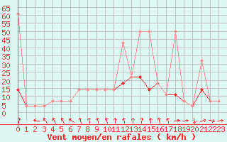 Courbe de la force du vent pour Meppen