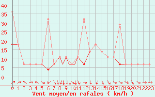 Courbe de la force du vent pour Mosjoen Kjaerstad