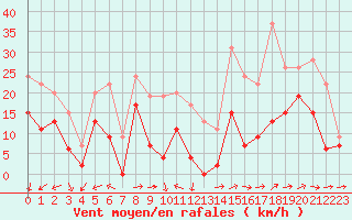 Courbe de la force du vent pour Cognac (16)