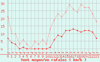 Courbe de la force du vent pour Sermange-Erzange (57)