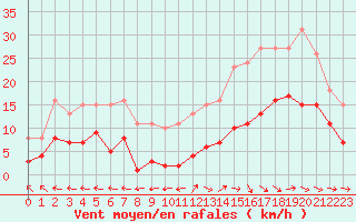 Courbe de la force du vent pour Castres-Nord (81)
