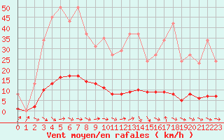 Courbe de la force du vent pour Thoiras (30)