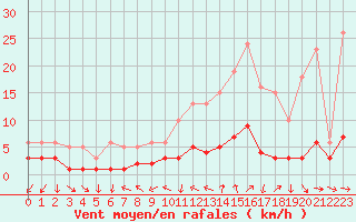 Courbe de la force du vent pour Ancey (21)