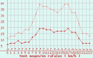 Courbe de la force du vent pour Lemberg (57)