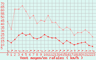 Courbe de la force du vent pour Herhet (Be)