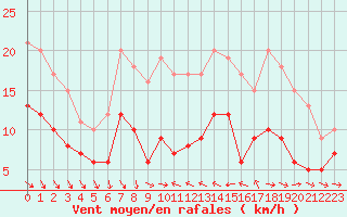 Courbe de la force du vent pour Pelzerhaken