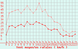 Courbe de la force du vent pour Mcon (71)