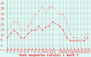 Courbe de la force du vent pour Tomtabacken
