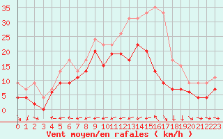 Courbe de la force du vent pour Brignogan (29)