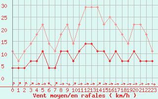 Courbe de la force du vent pour Norsjoe