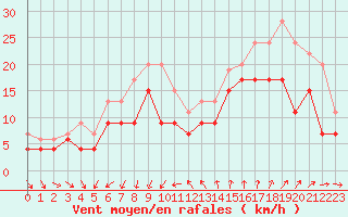 Courbe de la force du vent pour Montpellier (34)
