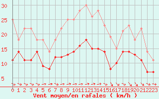 Courbe de la force du vent pour Stoetten