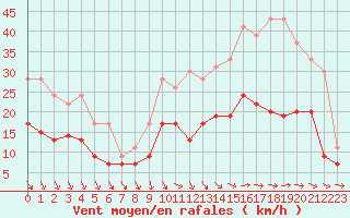 Courbe de la force du vent pour Quimper (29)