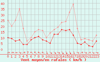 Courbe de la force du vent pour Brive-Souillac (19)
