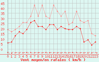Courbe de la force du vent pour Grand Saint Bernard (Sw)