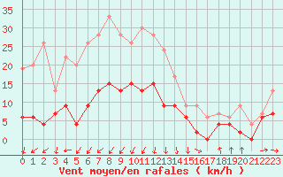 Courbe de la force du vent pour Saint-Auban (04)