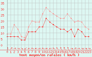 Courbe de la force du vent pour Ile du Levant (83)