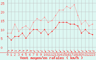 Courbe de la force du vent pour Abbeville (80)