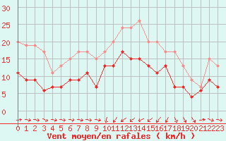 Courbe de la force du vent pour Solenzara - Base arienne (2B)