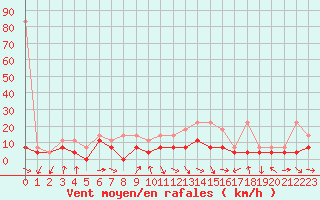 Courbe de la force du vent pour Weihenstephan