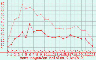 Courbe de la force du vent pour Biarritz (64)