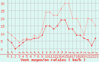 Courbe de la force du vent pour Toussus-le-Noble (78)