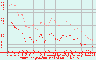 Courbe de la force du vent pour Salon-de-Provence (13)